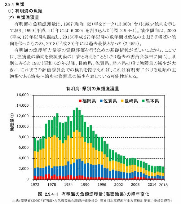 魚類のグラフ